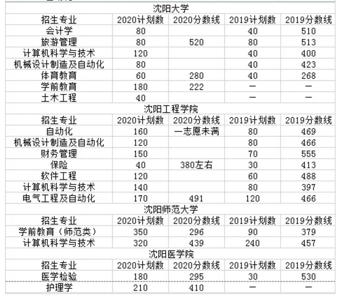 2020年遼寧專升本院校錄取信息匯總(圖2)