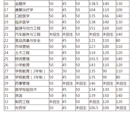 吉林專升本2020年的錄取分?jǐn)?shù)線提高(圖2)