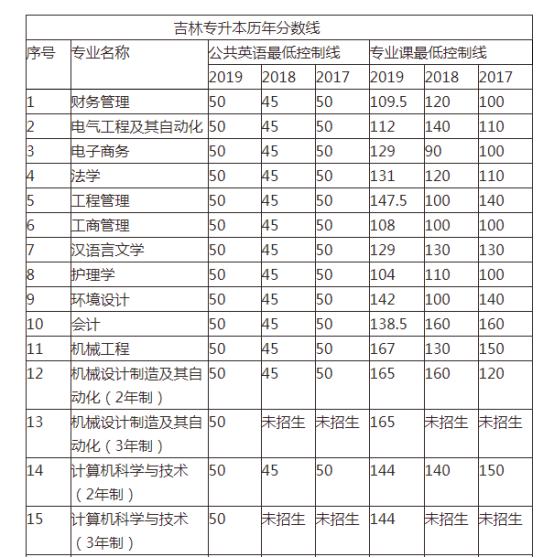 2020吉林專升本專業(yè)課分?jǐn)?shù)線是多少？(圖1)