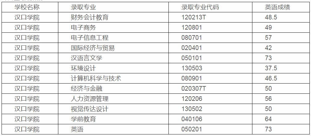 2020年汉口学院专升本补录预录取名单(图1)