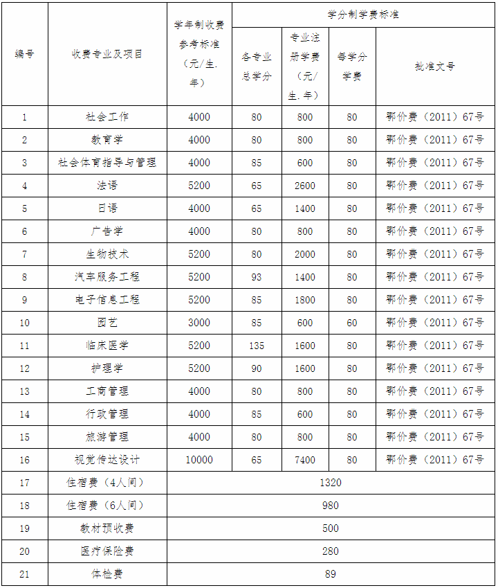 2020江漢大學(xué)專升本學(xué)費(fèi)明細(xì)(圖1)