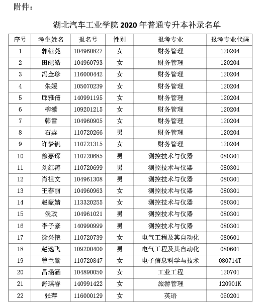 2020年湖南汽車工業(yè)學院專升本補錄錄取名單(圖1)