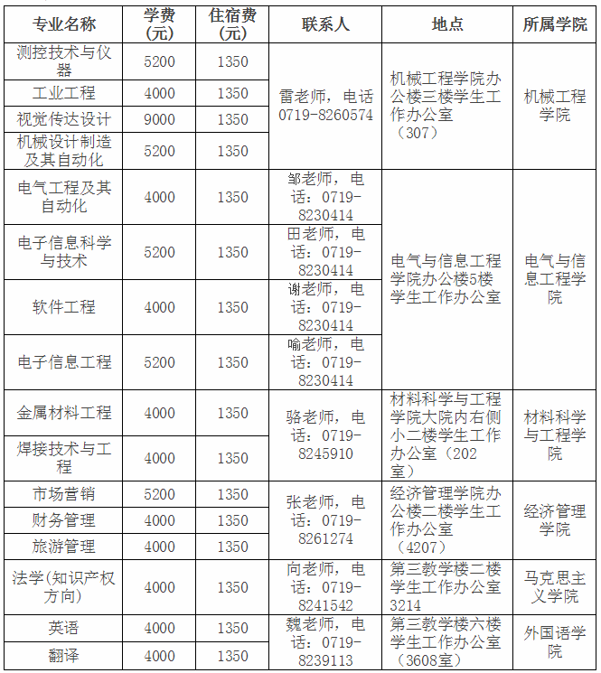 2020湖南汽车工业学院专升本学费及住宿费明细表(图1)