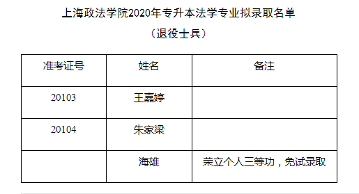 2020年上海政法學(xué)院專升本錄取分?jǐn)?shù)線(圖2)