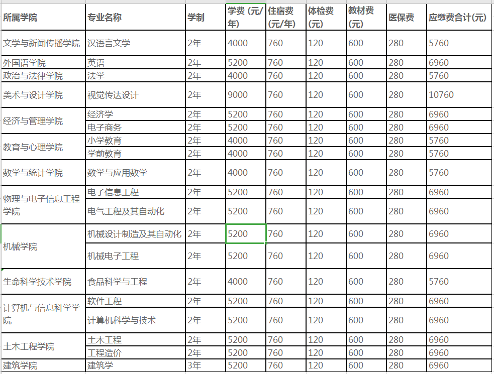 2020湖南工程學(xué)院專升本學(xué)費(fèi)明細(xì)表(圖1)