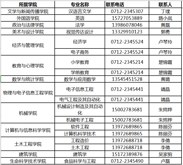 2020年湖南工程学院专升本报到须知(图1)