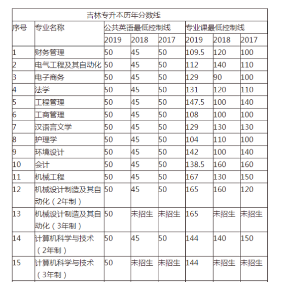 吉林專升本2020年分?jǐn)?shù)線會下降(圖1)