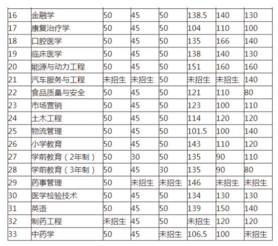 吉林專升本2020年分?jǐn)?shù)線會下降(圖2)