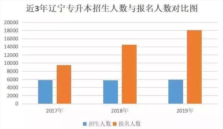 2021遼寧專升本報考人數(shù)上漲?(圖1)