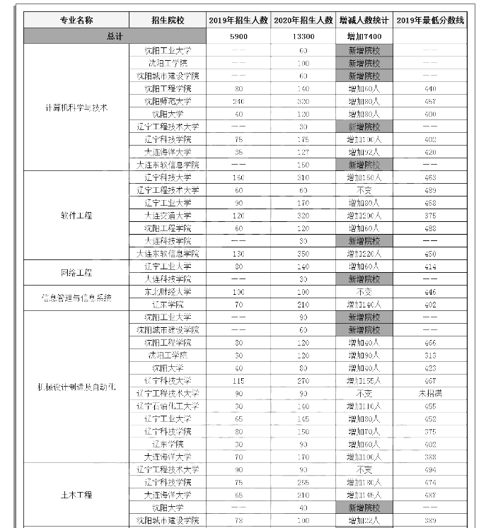 2019-2020年遼寧專升本各專業(yè)招生人數對比(圖1)