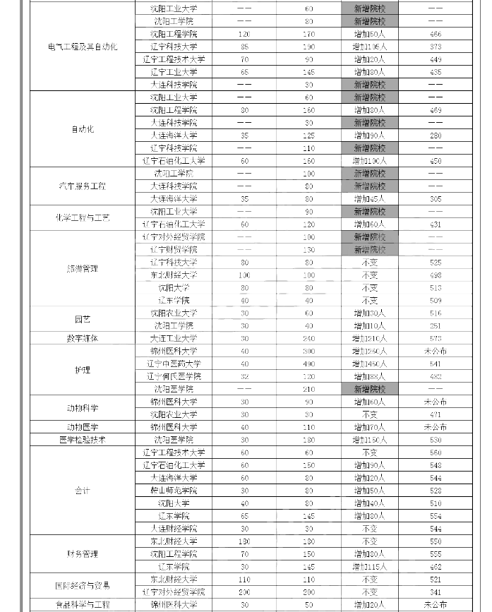 2019-2020年遼寧專升本各專業(yè)招生人數對比(圖2)