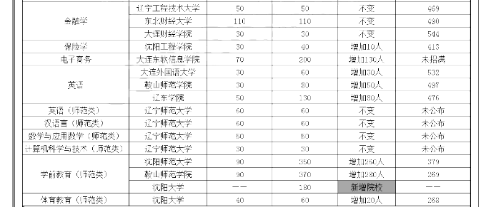 2019-2020年遼寧專升本各專業(yè)招生人數對比(圖3)