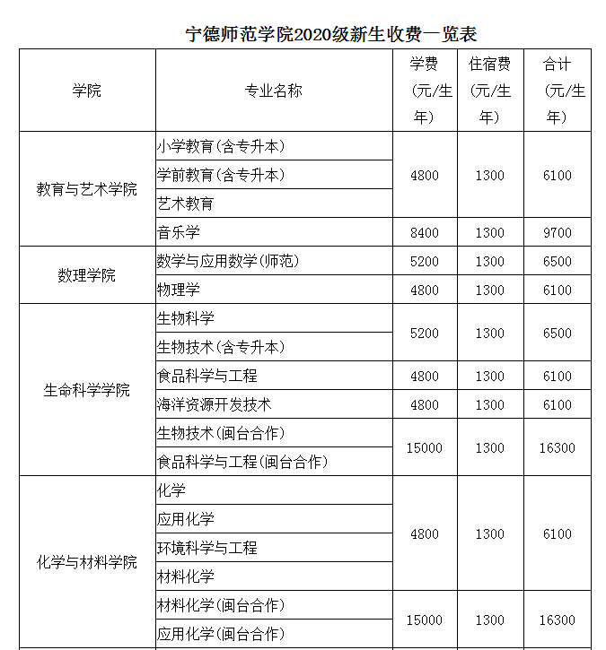 2020年寧德師范學(xué)院專升本新生入學(xué)須知(圖3)