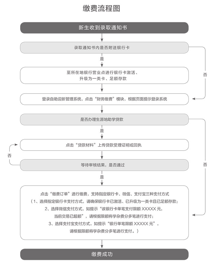 大連東軟信息學(xué)院2020專升本新生入學(xué)通知(圖7)