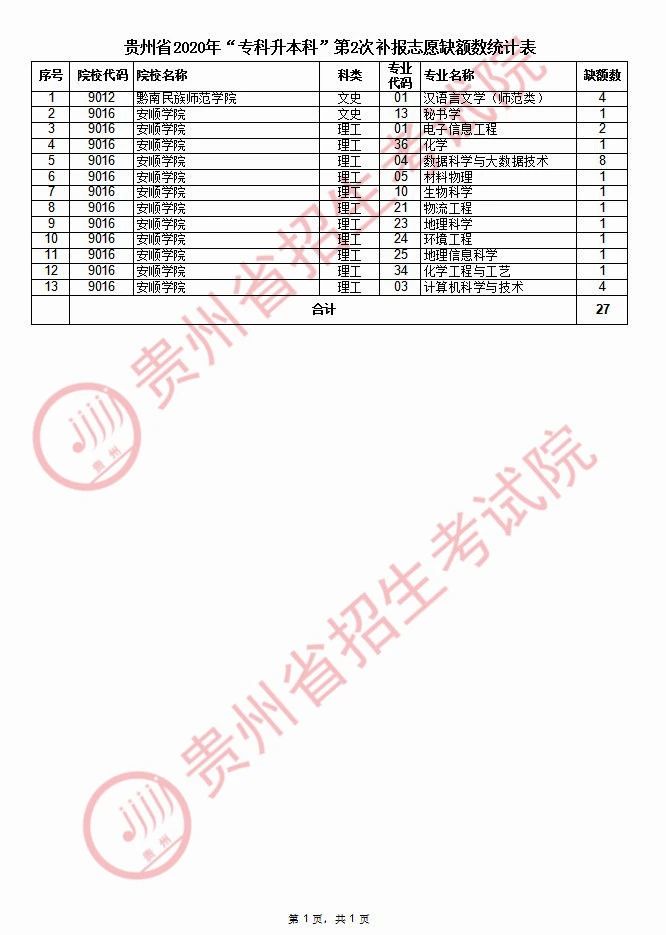 貴州專升本第二次補錄院校名單及計劃(圖1)