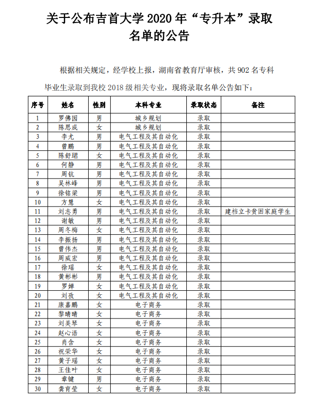 吉首大学2020年专升本录取名单(图2)