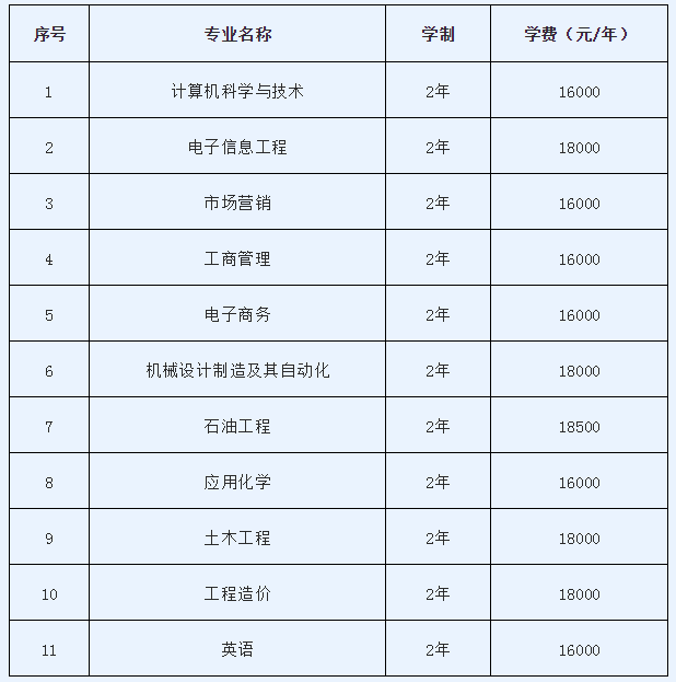 2020長(zhǎng)江大學(xué)工程技術(shù)學(xué)院專升本學(xué)費(fèi)明細(xì)(圖1)