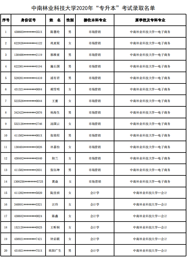 中南林業(yè)科技大學(xué)2020年專升本錄取名單(圖1)