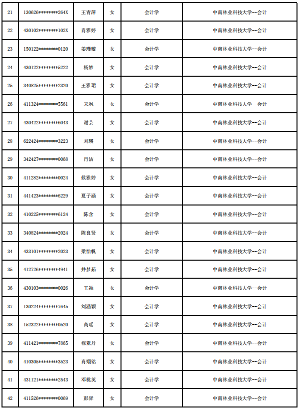 中南林業(yè)科技大學(xué)2020年專升本錄取名單(圖2)