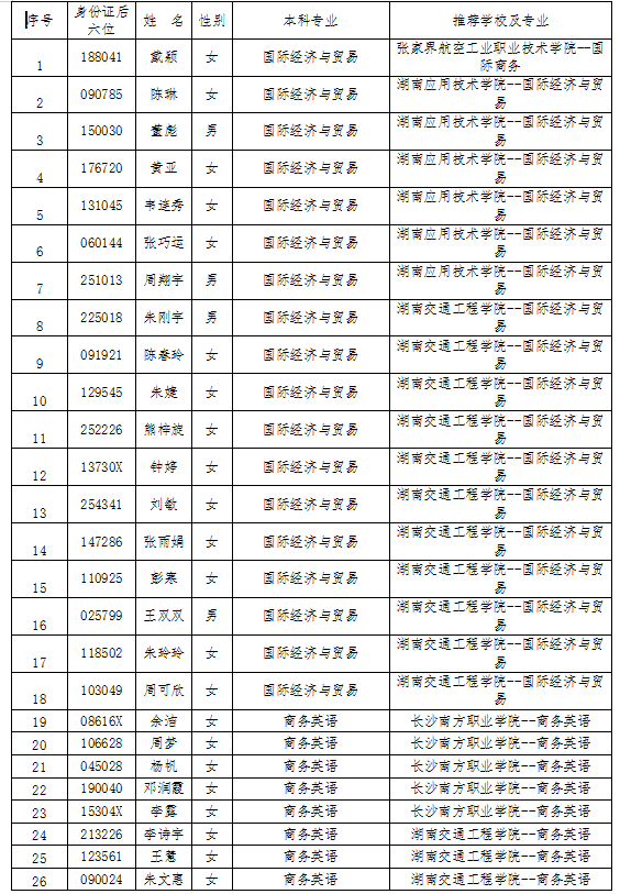 湖南交通工程学院2020年专升本录取名单(图1)