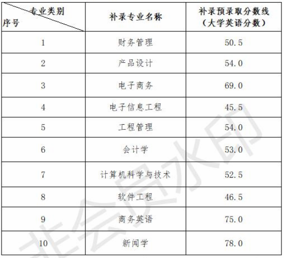 2020武漢晴川學(xué)院專升本補(bǔ)錄分?jǐn)?shù)線(圖1)