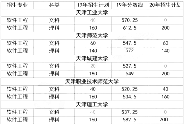 天津專升本軟件學院歷年招生情況(圖1)