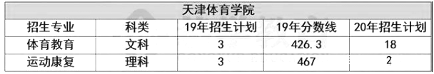 天津體育學(xué)院專(zhuān)升本歷年招生情況(圖1)