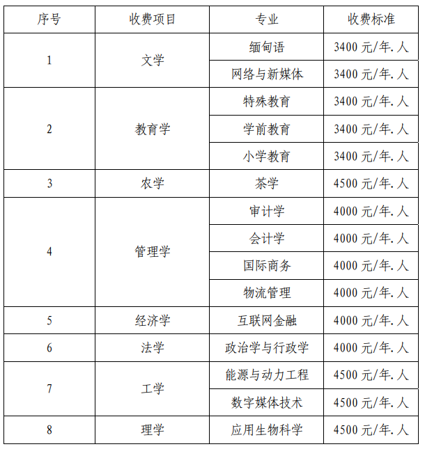 2020年滇西科技师范学院专升本学费及奖助学金政策(图1)