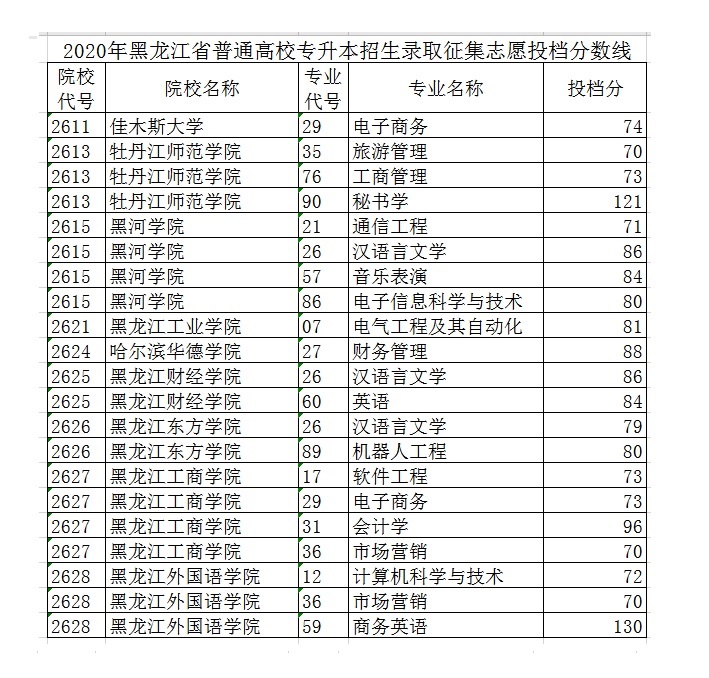 2020年黑龍江專升本征集志愿投檔分?jǐn)?shù)線(圖1)