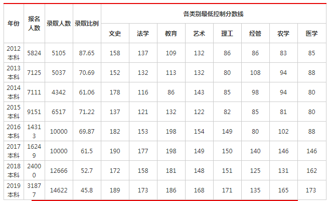 2021浙江專升本考試報(bào)錄比(圖1)