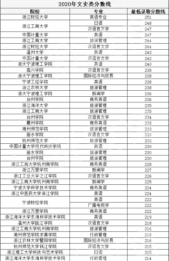 2020年浙江專升本文史類院校錄取分?jǐn)?shù)線(圖1)