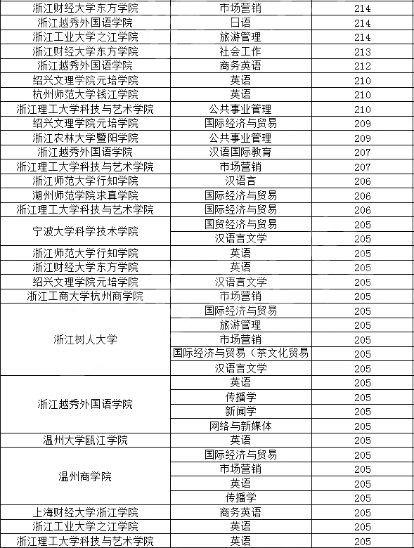 2020年浙江專升本文史類院校錄取分?jǐn)?shù)線(圖2)