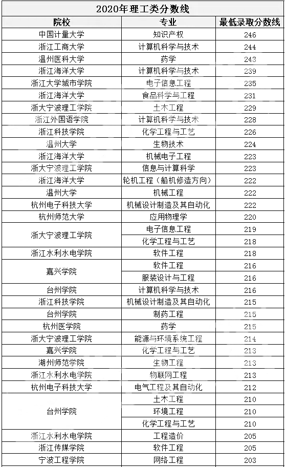 2020年浙江專升本理工類院校錄取分數(shù)線(圖1)