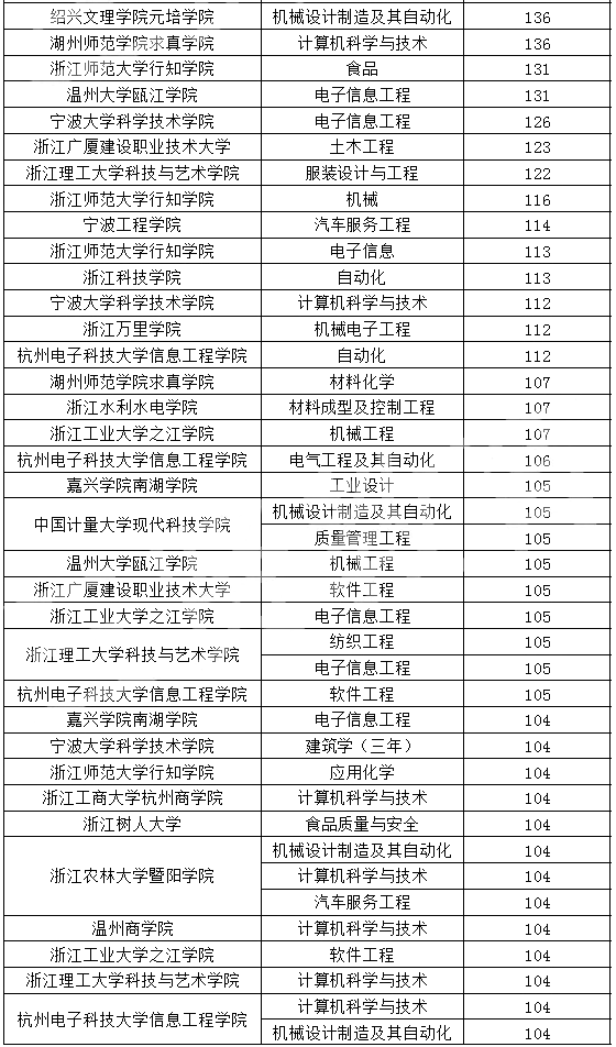 2020年浙江專升本理工類院校錄取分?jǐn)?shù)線(圖3)