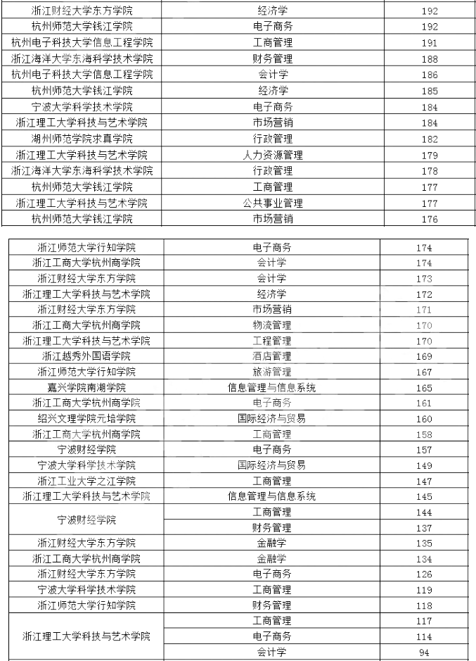 2020年浙江專升本經(jīng)管類院校錄取分?jǐn)?shù)線(圖2)