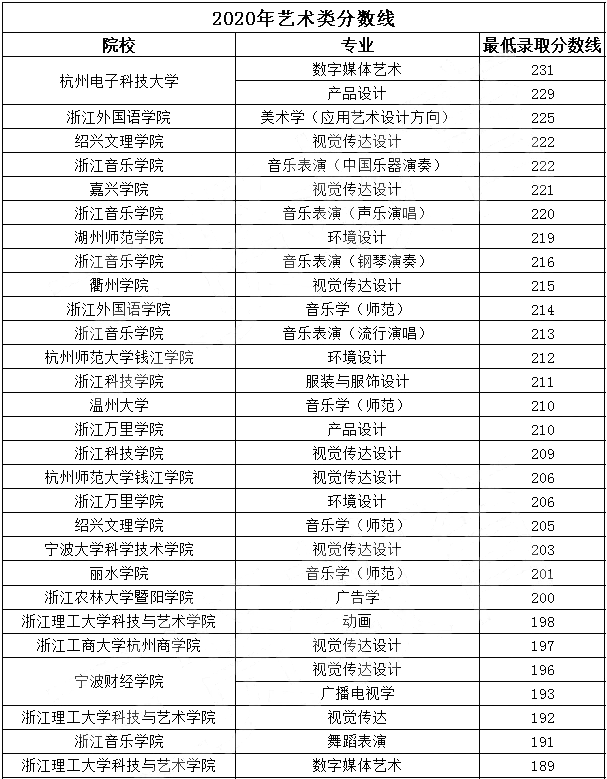 2020年浙江專升本藝術(shù)類院校錄取分?jǐn)?shù)線(圖1)