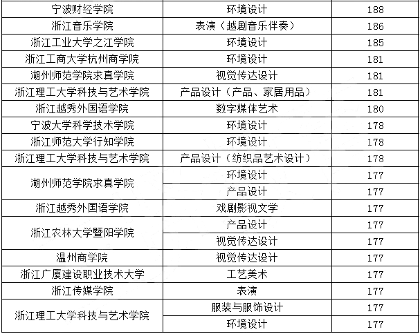 2020年浙江專升本藝術(shù)類院校錄取分?jǐn)?shù)線(圖2)