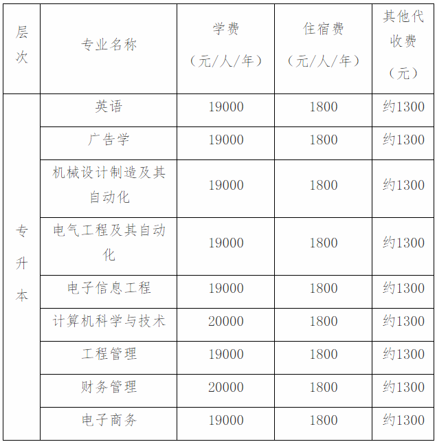 文華學(xué)院2020年專(zhuān)升本學(xué)生入學(xué)須知(圖1)