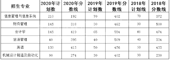 遼東學(xué)院專升本歷年招生計劃及分?jǐn)?shù)線(圖1)