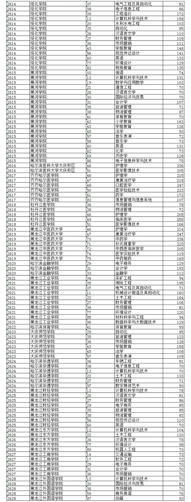 2020黑龍江專升本錄取分?jǐn)?shù)線(各院校)(圖2)