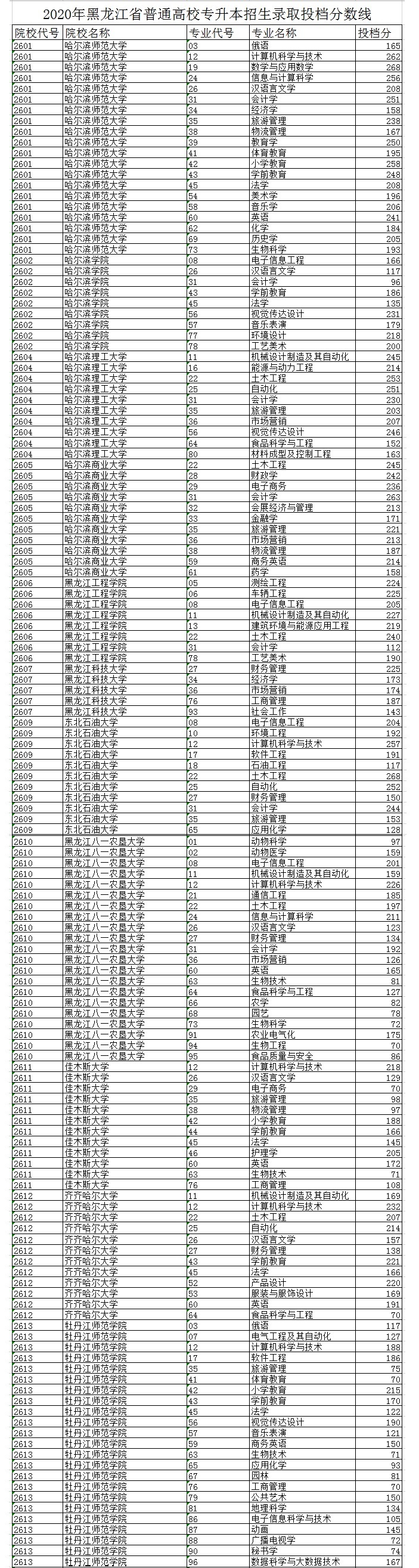 2020黑龍江專升本錄取分?jǐn)?shù)線(各院校)(圖1)