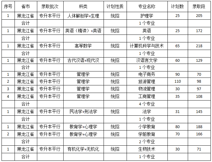 2020佳木斯大學(xué)專升本錄取情況(圖1)