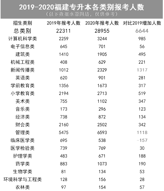 2020福建專升本各類別報考人數(shù)(圖1)