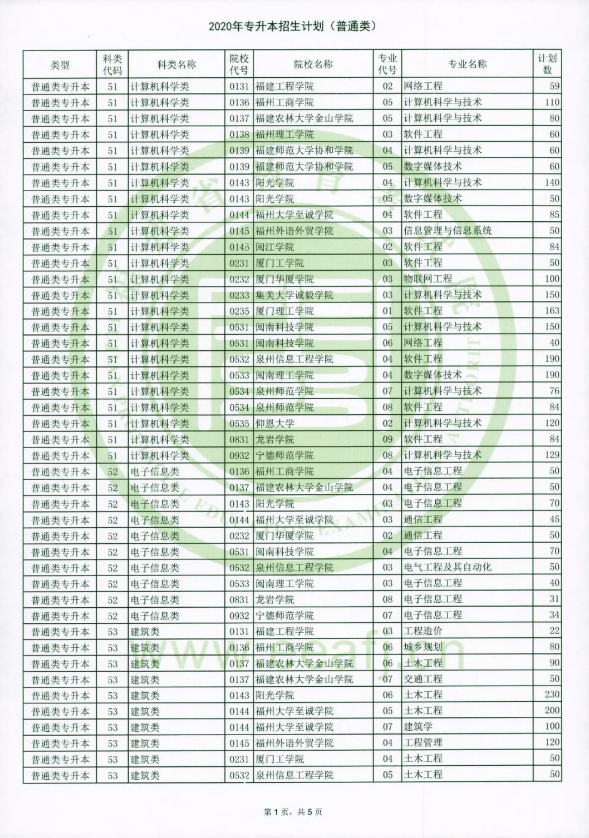 2020福建專升本有哪些？學校以及專業(yè)(圖1)