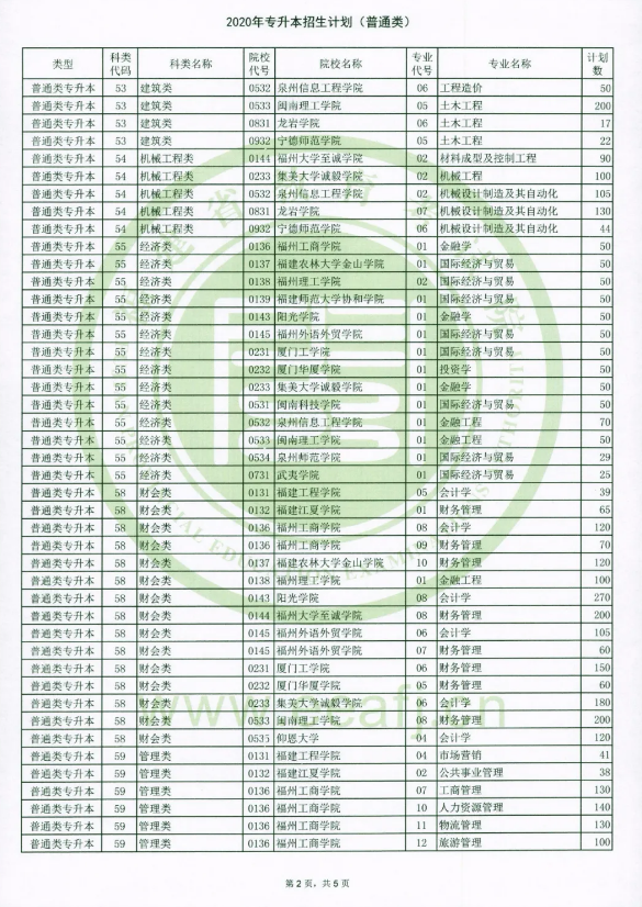 2020福建專升本有哪些？學校以及專業(yè)(圖2)