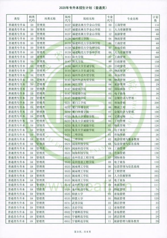 2020福建專升本有哪些？學校以及專業(yè)(圖3)