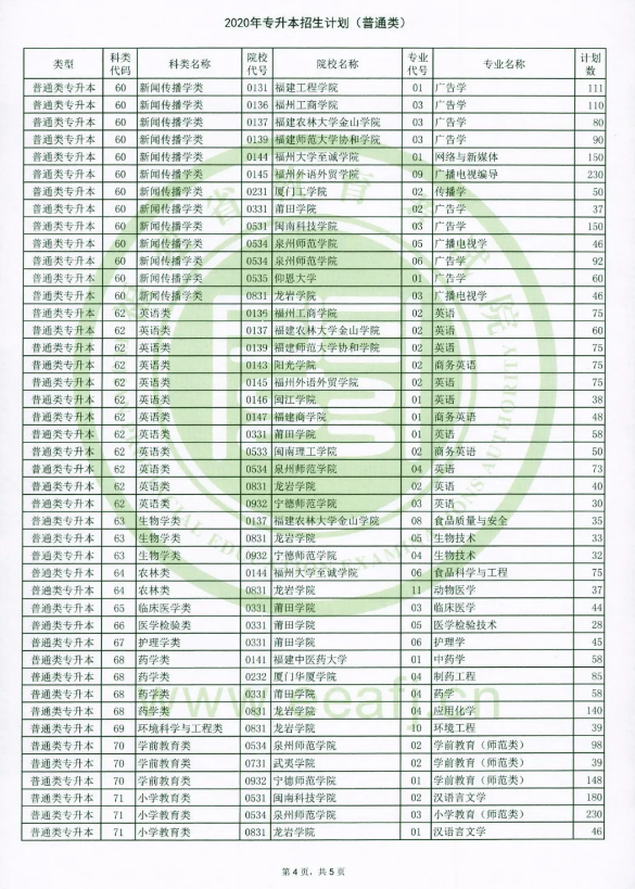 2020福建專升本有哪些？學校以及專業(yè)(圖4)