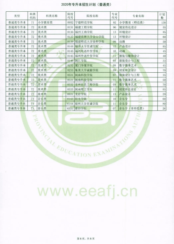 2020福建專升本有哪些？學校以及專業(yè)(圖5)