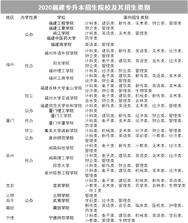 福建專升本2020年招生院校及類別(圖1)