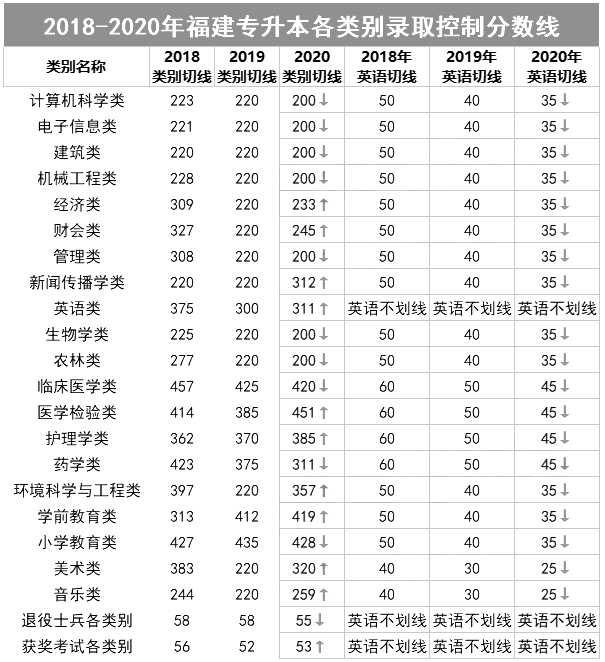 2018-2020福建專升本錄取分?jǐn)?shù)線(圖1)